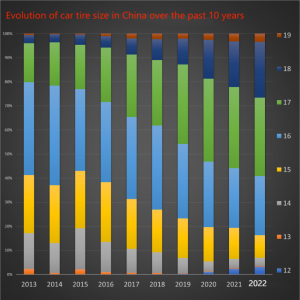Evolution of car tire size in China over the past 10 years