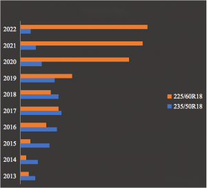 Analysis of Car Tire Sales